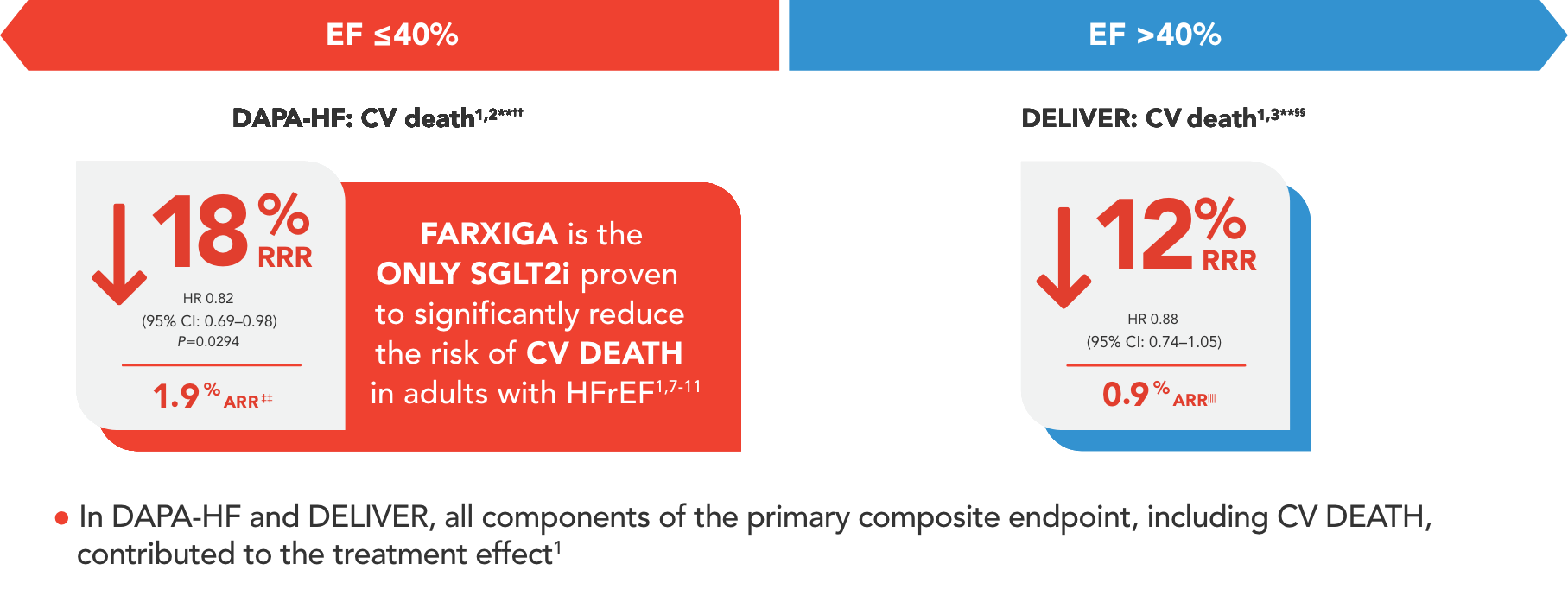Farxiga Reduces Cardiovascular Death Risk In DAPA-HF And DELIVER Trials Across Hfref and Hfpef Patients
