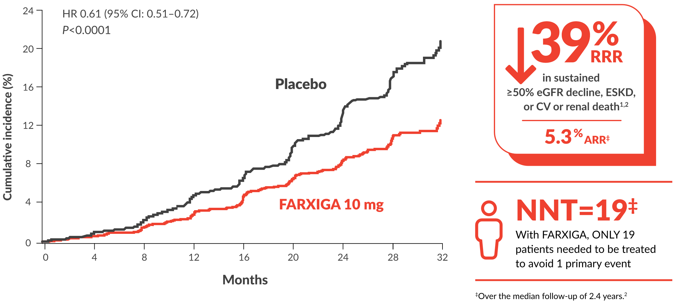 DAPA-CKD Primary Composite End Point
