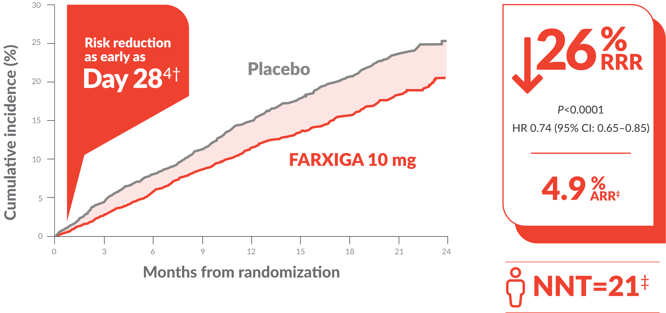 DAPA-HF Primary Composite End Point DAPA-HF Primary Composite End Point