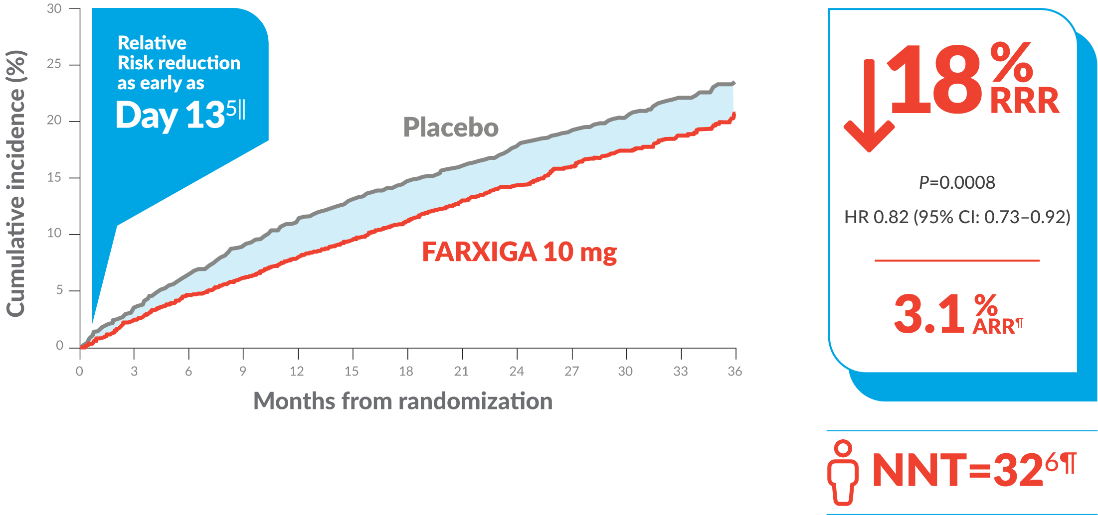 DELIVER Primary Composite End Point DELIVER Primary Composite End Point